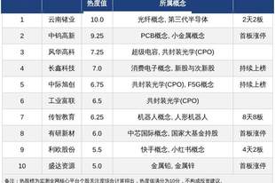 今日十大热股：云南锗业2天2板领衔，传智教育8天8板，CPO概念股持续获市场关注