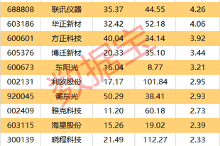 600734，被证监会立案！一周机构龙虎榜抢筹名单出炉