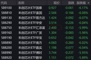 芯片概念股早盘走低，科创芯片ETF跌约6%