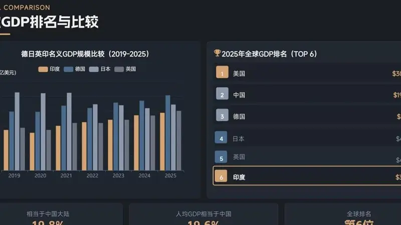 八月四日：扎心了！印度顶尖教授一刀捅破莫迪的白日梦！全球份仅额3%如何追大国30%