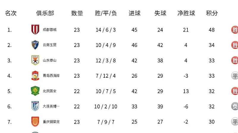 积分榜:蓉城14分领跑玉昆升第二 2-6名差2分 海牛三镇降级区