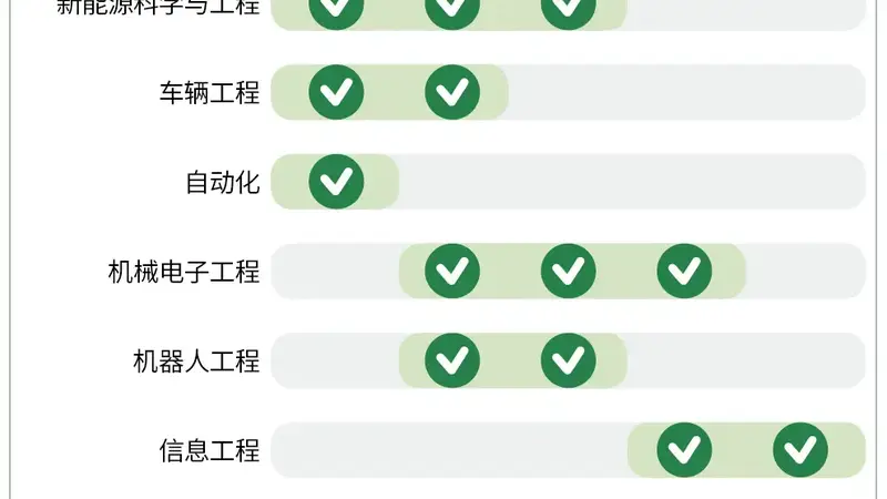 这个专业！连续5年红牌
