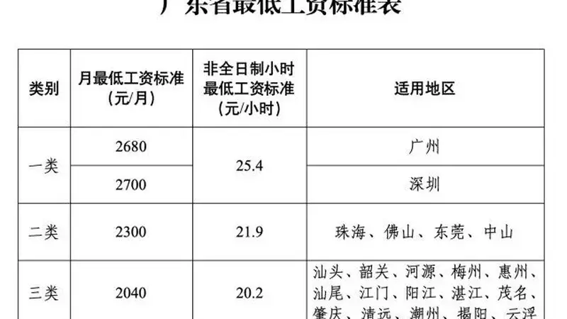 上调!新一轮涨工资,开始了