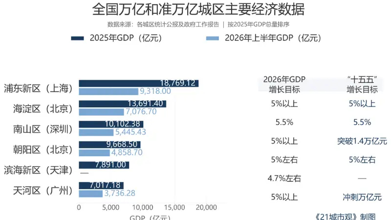 北京、天津、广州，将集中出现三个“万亿城区”