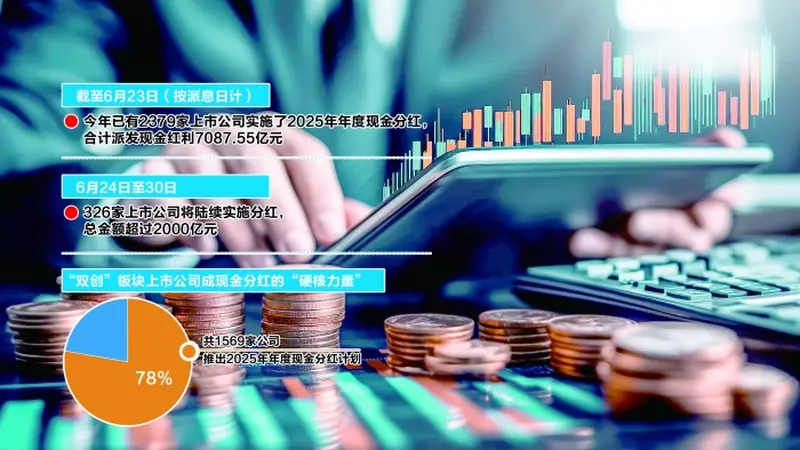 A股公司年度“红包”派发进行时 “双创”板块成现金分红硬核力量