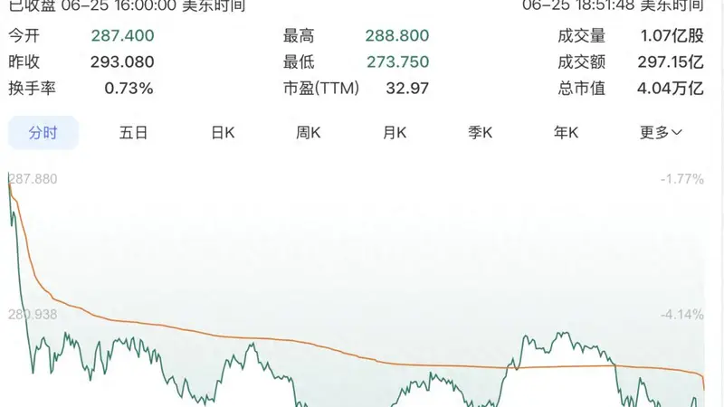 苹果突然涨价!股价大跌