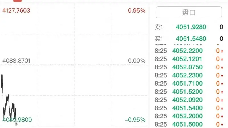 金价、银价下跌，国际油价上涨