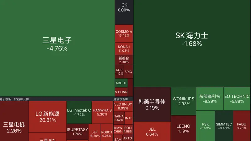 V型反转！800万亿投资官宣，韩国股市翻红！三星、SK宣布建厂，韩总统李在明发声