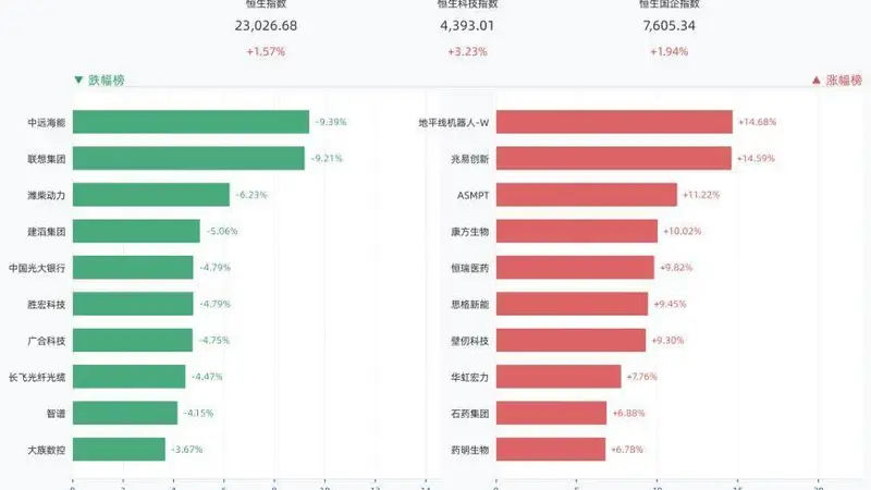 港股三大指数全线收涨,恒生指数涨1.57%,地平线机器人-W涨14.68%,兆易创新涨14.59%,ASMPT涨11.22%