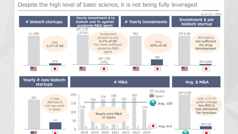日本“长不出”Biotech？