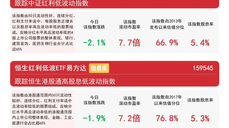 煤炭、银行等高股息板块今日调整，红利ETF易方达（515180）近三月“吸金”50亿元领跑同标的产品