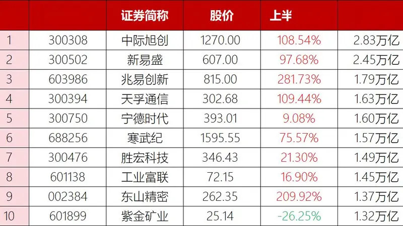 疯狂的科技股!“易中天”半年轰出7万亿天量,中际旭创2.8万亿居首,顶10个宇宙行,成交前20仅紫金矿业1只“老登”,东方财富、贵州茅台落榜