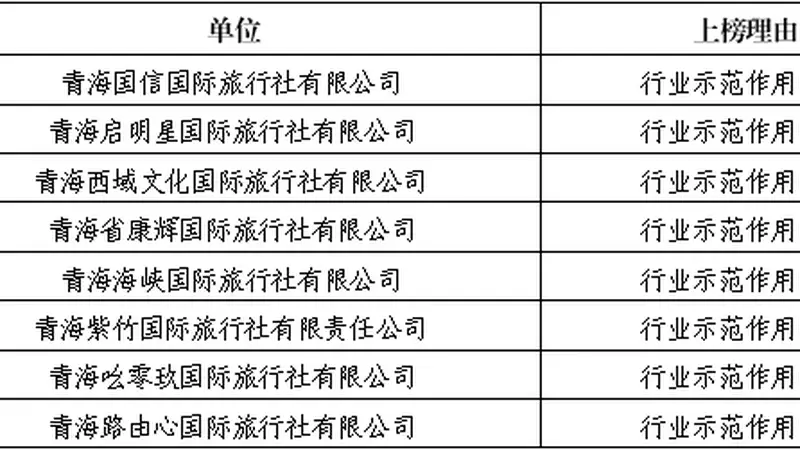 西宁市文化旅游广电局2026年第二批旅行社及导游“红黑榜”名单