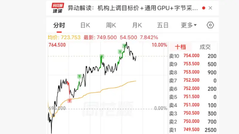 港股异动 | 天数智芯一度涨10% 市值超1900亿港元