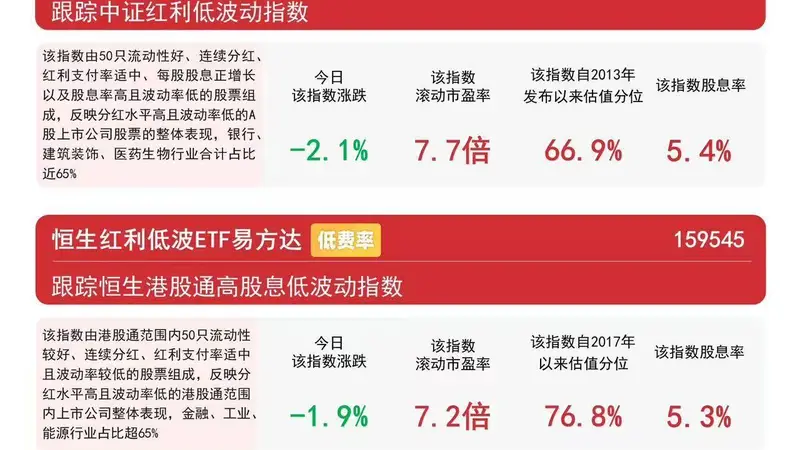 煤炭、银行等高股息板块今日调整，红利ETF易方达（515180）近三月“吸金”50亿元