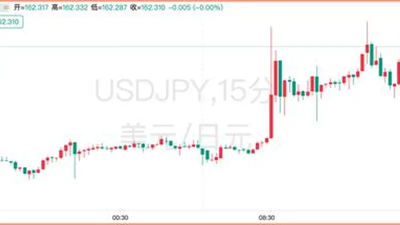 日元干预“警戒线”继续提高!当局的袖手旁观让市场更大胆了