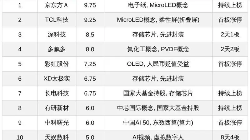 今日十大热股:京东方A 9.75高分持续上榜,多氟多2天2板天娱数科8天4板,MicroLED存储AI赛道受追捧