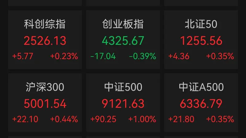 A股超4500只个股上涨！4只千元股调整