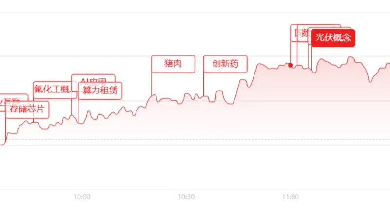 午评：沪指拉升翻红！中小盘全面爆发，近200股涨停