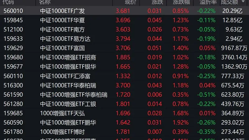 A股早盘走势分化,中证1000上涨1.25%,4只相关ETF成交额超1亿元