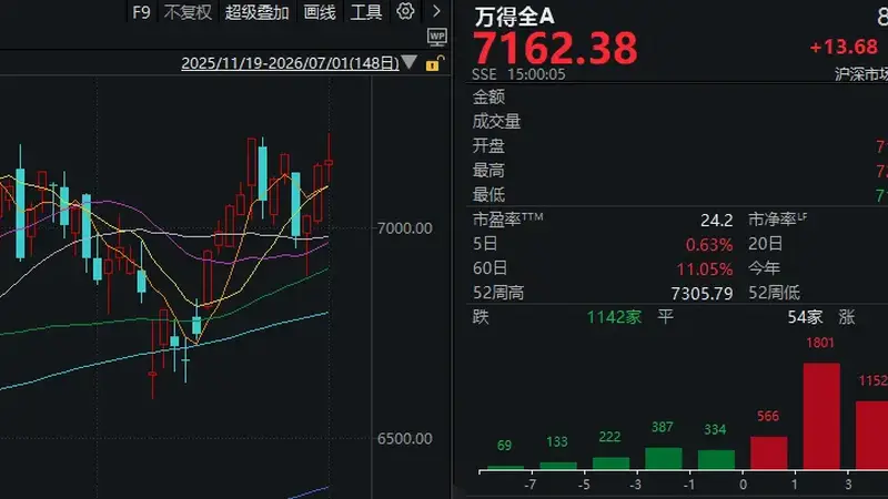 221家涨停，高位股却扎堆“对子顶”！下半年第一天，A股画风突变