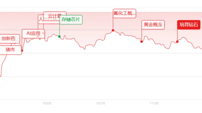 午评：指数深度回调！题材全面开花，超百股逆势涨停