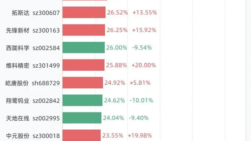 7月3日换手率排行:吉和昌以77.89%居首,紧随其后的是万邦医药、三瑞智能、益坤电气