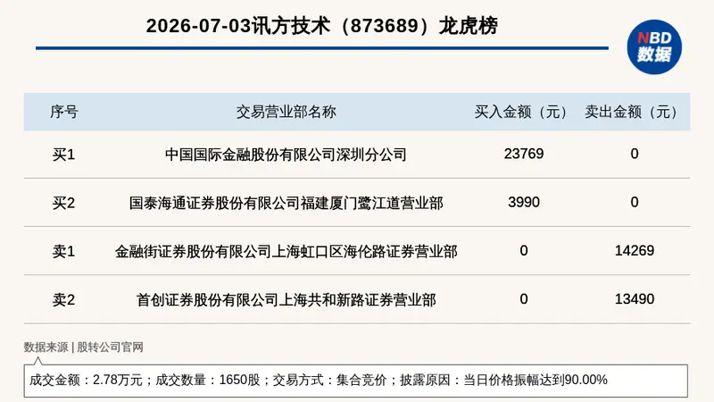 新三板创新层公司讯方技术登龙虎榜：当日价格振幅达到90.00%