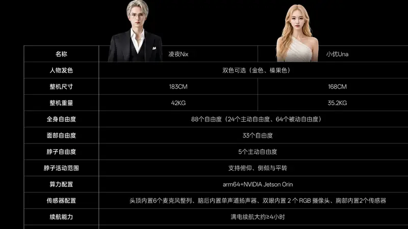 99万机器人续航撑不过一晚？优必选回应：定位是情感陪伴，不是男友、女友
