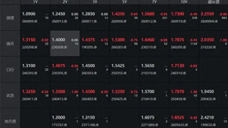 债市收盘| 央行开展万亿买断式逆回购，长端收益率震荡下行