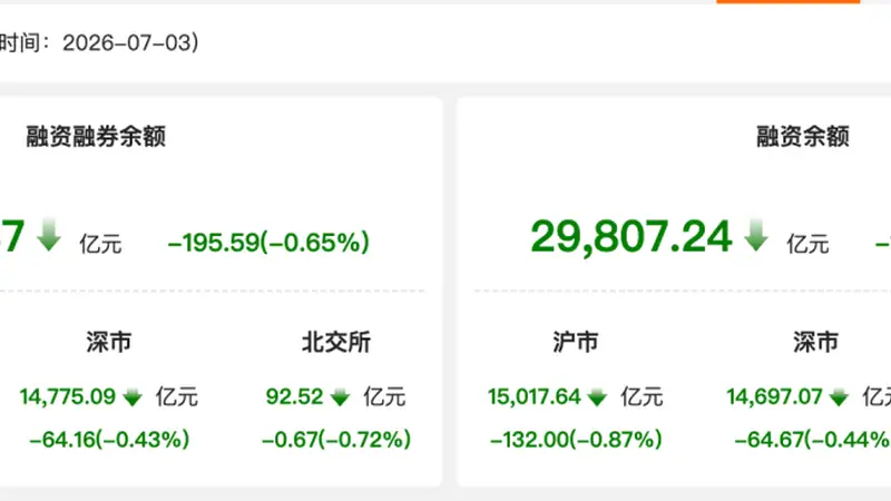 资金风向标 | 3日两融余额减少195.59亿元 非银金融行业获融资净买入居首