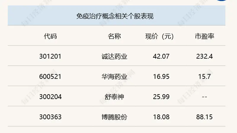 A股三大股指震荡加剧,沪指半日微涨0.08%
