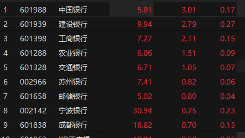 10家银行本周分红超900亿元 银行板块午后拉升
