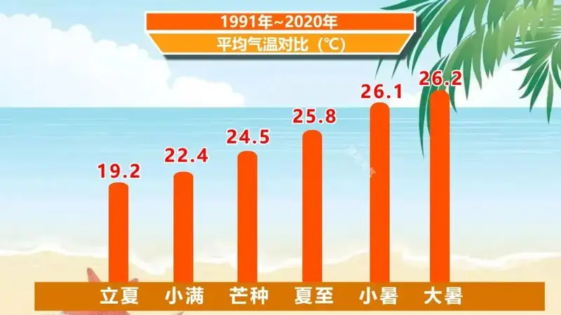 今日9:56，进入小暑节气！河北最热、降雨最多的时节即将到来！警惕“桑拿天”，强对流