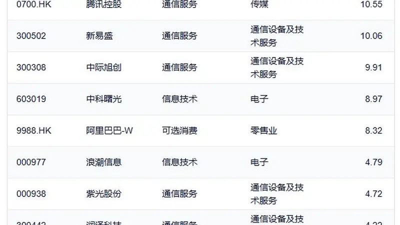 行业ETF风向标丨中韩半导体ETF华泰柏瑞(513310)半日成交近70亿元,三只云计算ETF半日涨幅超6%