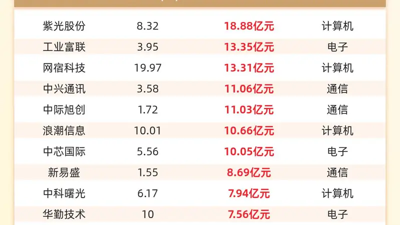 主力资金流入前20：紫光股份流入18.88亿元、工业富联流入13.35亿元