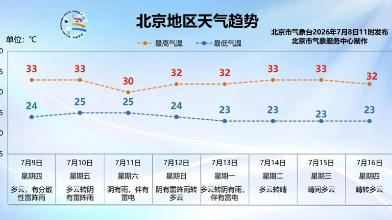 本周五夜间至周六，北京将迎一次全市性降雨