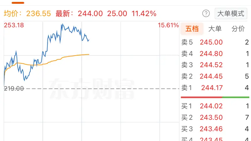 个股异动 | 联动科技盘中涨超15% 上半年净利润同比预增73.39%至139.44%