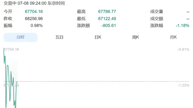 开盘巨震！韩国综指一度跌超300点，三星电子、SK海力士齐跌！日本股市跌超800点丨日韩股市