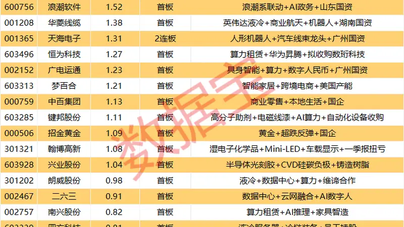 揭秘涨停 | 超34亿元封单,国内AI服务器龙头业绩大增!