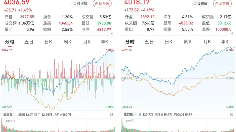 A股午后逆转:沪指涨1.65%,创指涨4.49%,半导体产业链强势爆发