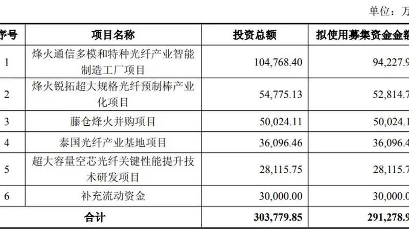 距前次定增落地不足一年,烽火通信再抛29亿元定增预案,近1/3募集资金拟投向多模和特种光纤产业智能制造工厂
