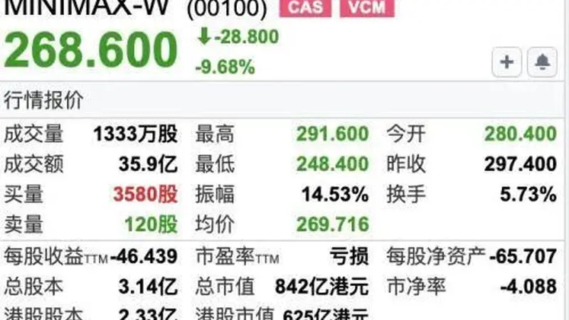 MiniMax解禁大跌,火速宣布融资160亿港元!闫俊杰为实现AGI押上薪酬与股份