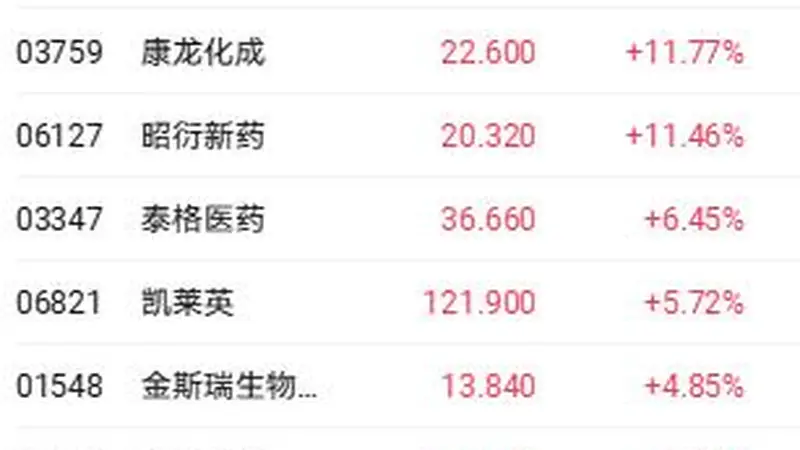 港股收盘 | 科技指数全周累计涨超5% 阿里和联想领跑市场