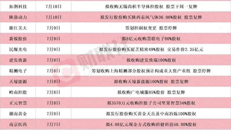 龙头20CM涨停 本周披露并购重组进展的A股名单一览
