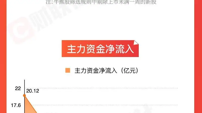 「图解牛熊股」油气开采板块涨幅居前,医疗服务概念股表现活跃