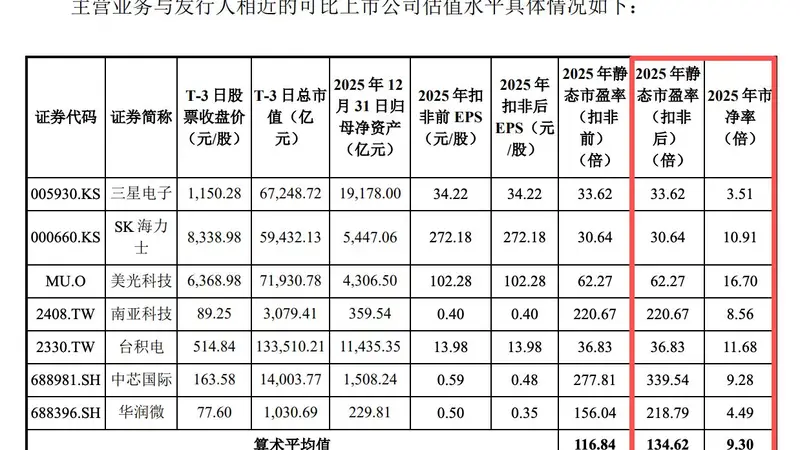 长鑫科技309倍PE是否高估?未来市值空间有多大?基金经理表示将积极打新,后期依据市场表现买入