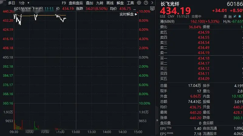 暴增超700%后，三千亿龙头盘中涨停