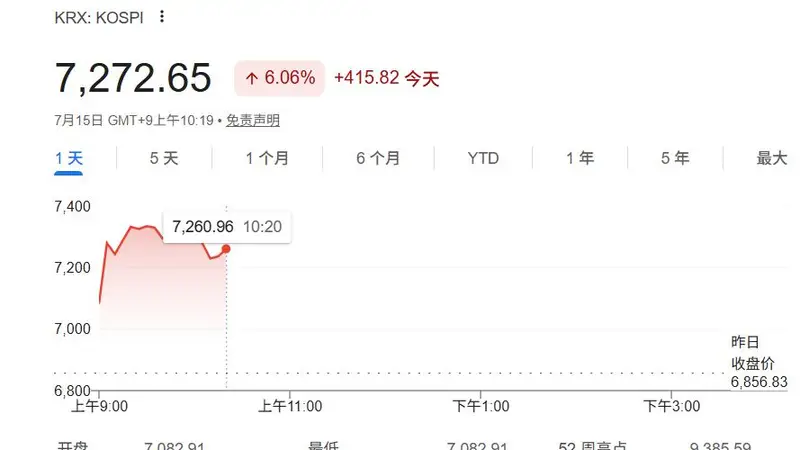 SK海力士美股隔夜暴涨“带飞”，韩股又又又熔断了！