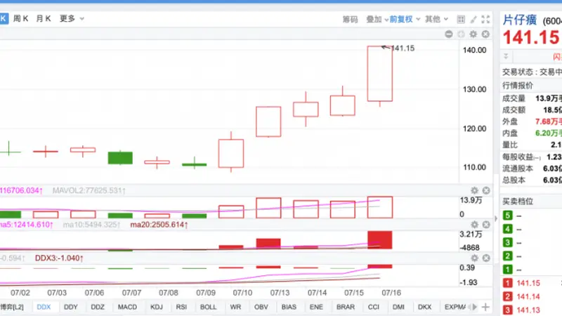 久违了!片仔癀盘中涨停